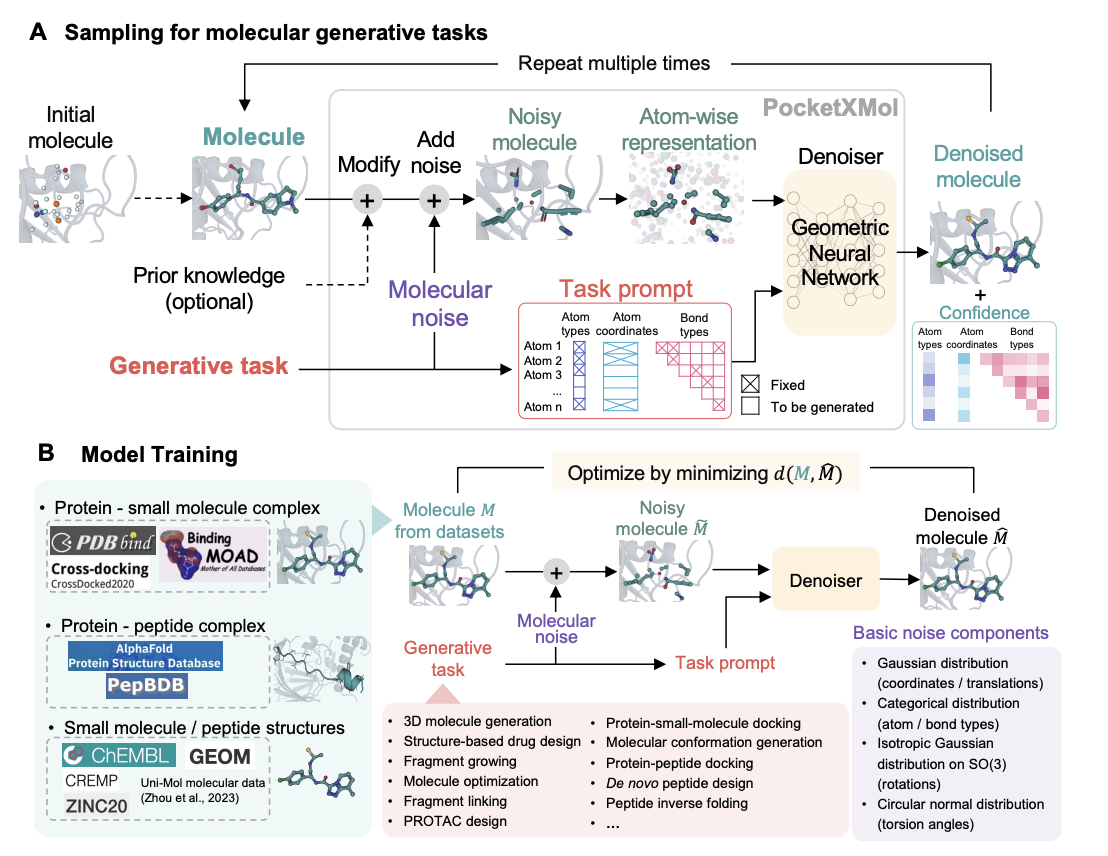 Decipher Fundamental Atomic Interactions to Unify Generative Molecular Docking and Design