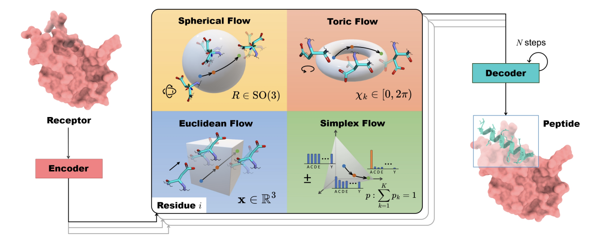 Full-Atom Peptide Design based on Multi-modal Flow Matching